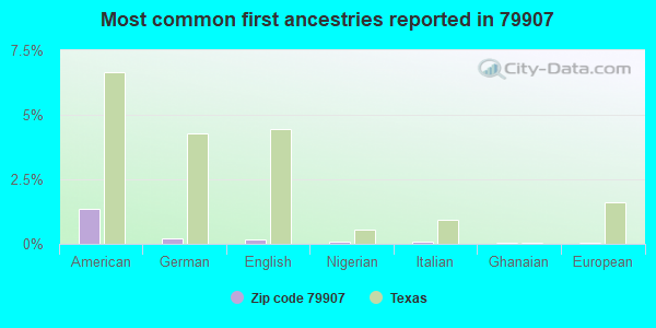Most common first ancestries reported in 79907