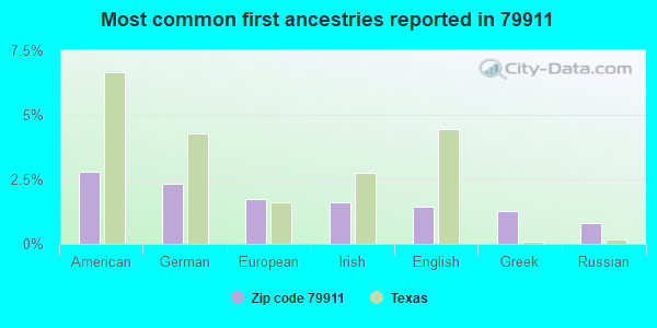 Most common first ancestries reported in 79911