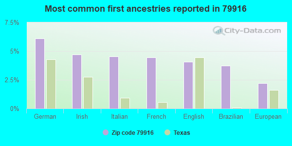 Most common first ancestries reported in 79916