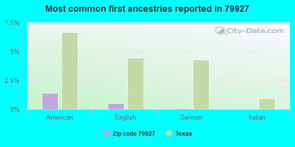 Most common first ancestries reported in 79927