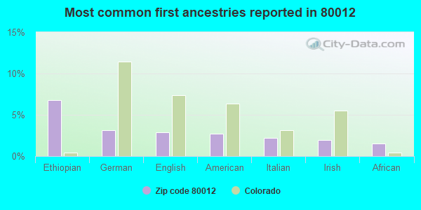 Most common first ancestries reported in 80012