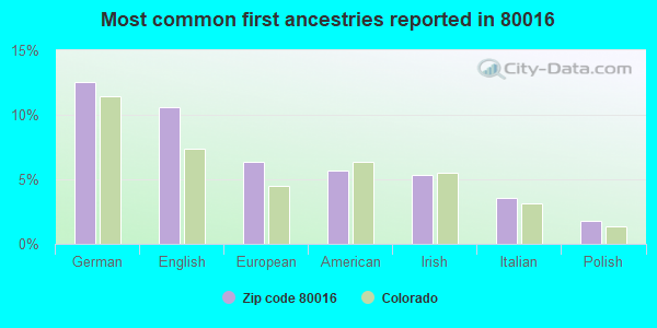 Most common first ancestries reported in 80016