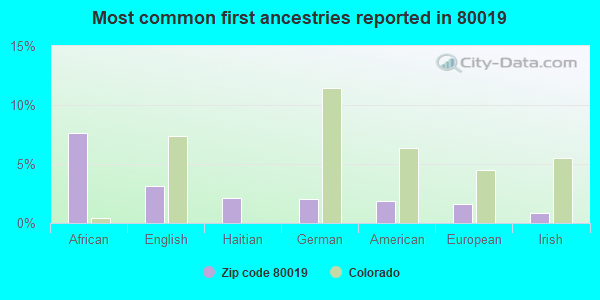 Most common first ancestries reported in 80019