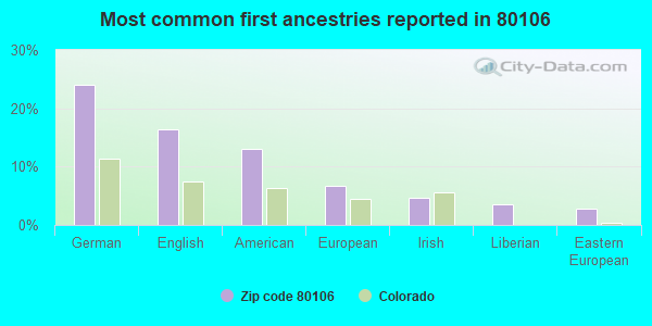 Most common first ancestries reported in 80106