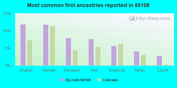 Most common first ancestries reported in 80108