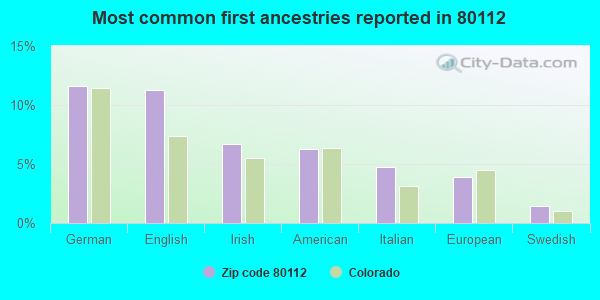Most common first ancestries reported in 80112