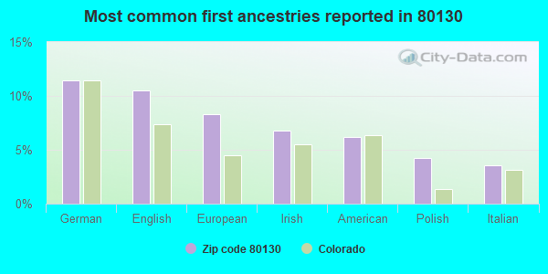 Most common first ancestries reported in 80130