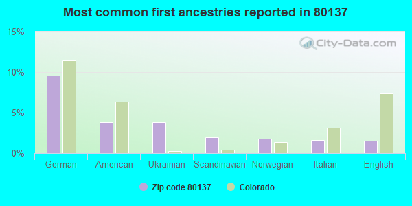 Most common first ancestries reported in 80137