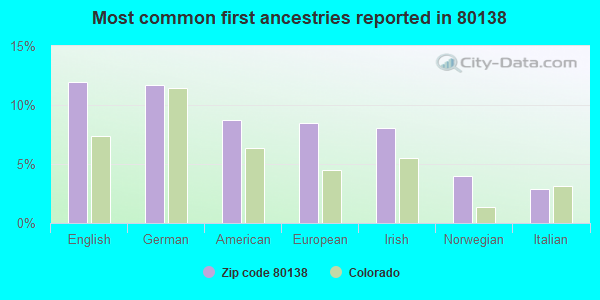Most common first ancestries reported in 80138