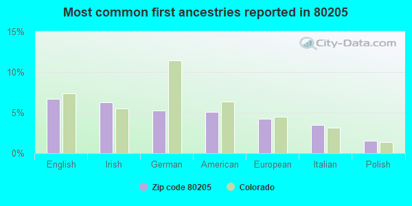 Most common first ancestries reported in 80205