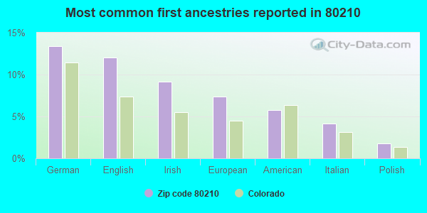 Most common first ancestries reported in 80210