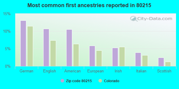 Most common first ancestries reported in 80215