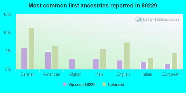 Most common first ancestries reported in 80229