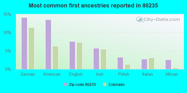 Most common first ancestries reported in 80235
