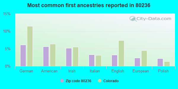 Most common first ancestries reported in 80236