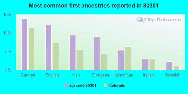 Most common first ancestries reported in 80301