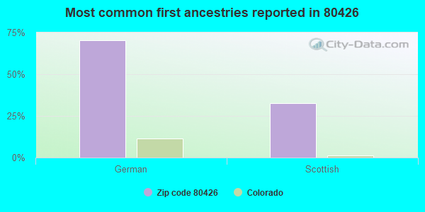 Most common first ancestries reported in 80426