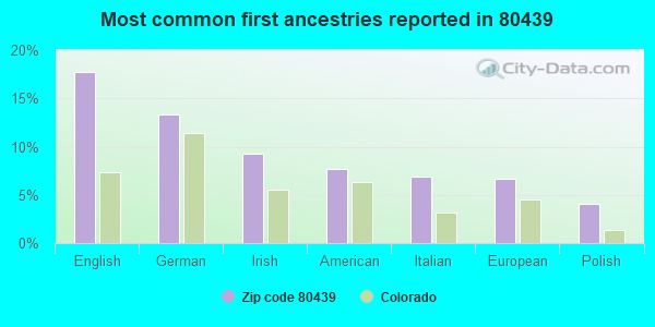 Most common first ancestries reported in 80439