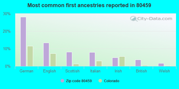 Most common first ancestries reported in 80459