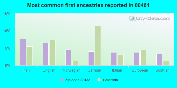 Most common first ancestries reported in 80461