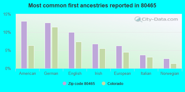 Most common first ancestries reported in 80465