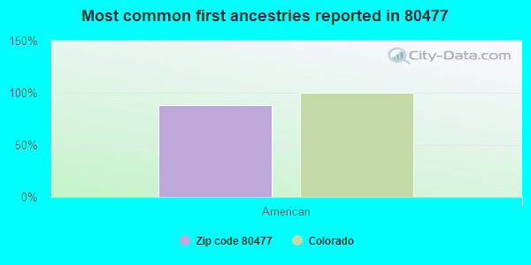 Most common first ancestries reported in 80477
