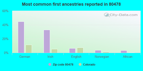 Most common first ancestries reported in 80478