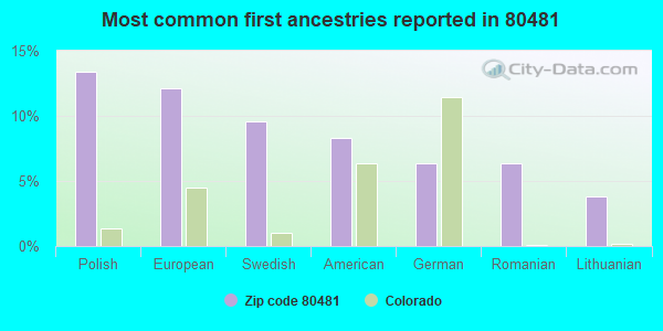 Most common first ancestries reported in 80481