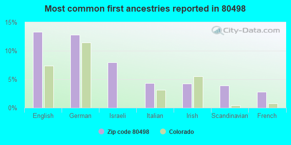 Most common first ancestries reported in 80498