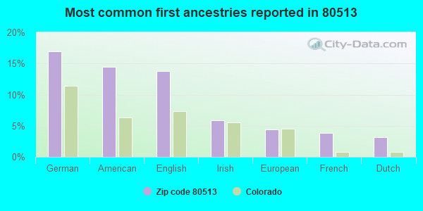 Most common first ancestries reported in 80513