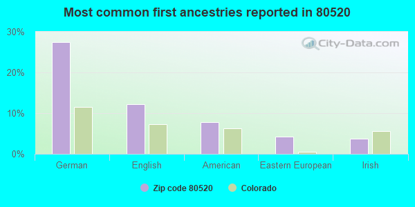 Most common first ancestries reported in 80520