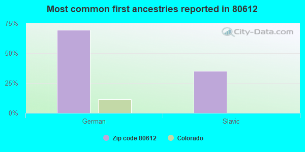 Most common first ancestries reported in 80612
