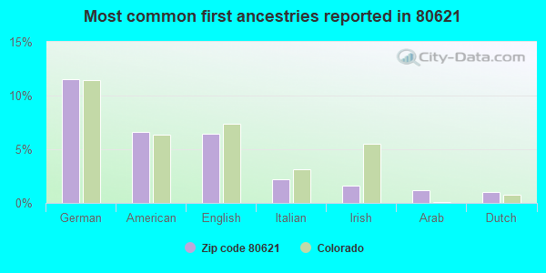 Most common first ancestries reported in 80621