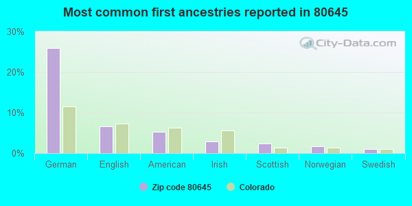 Most common first ancestries reported in 80645