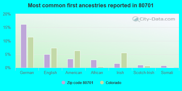 Most common first ancestries reported in 80701