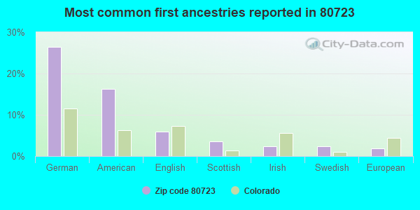 Most common first ancestries reported in 80723