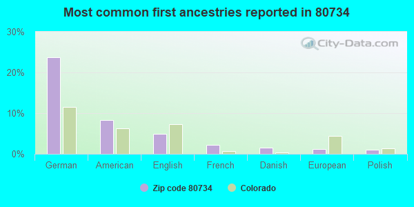 Most common first ancestries reported in 80734
