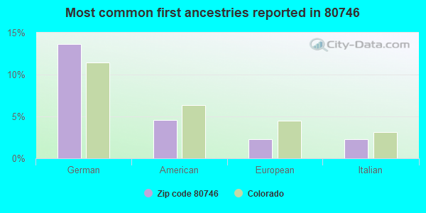 Most common first ancestries reported in 80746