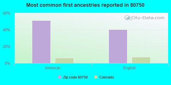 Most common first ancestries reported in 80750