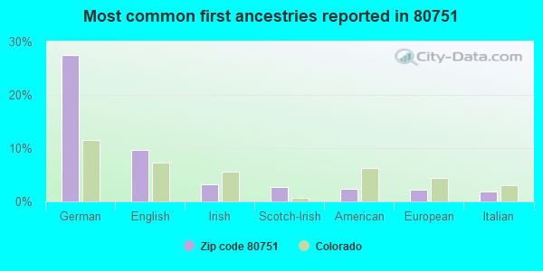 Most common first ancestries reported in 80751