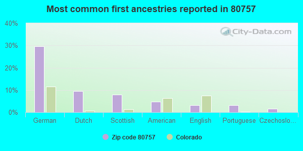 Most common first ancestries reported in 80757