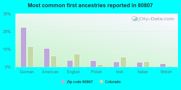 Most common first ancestries reported in 80807