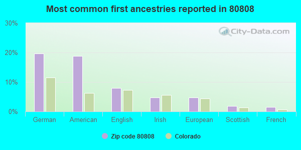 Most common first ancestries reported in 80808