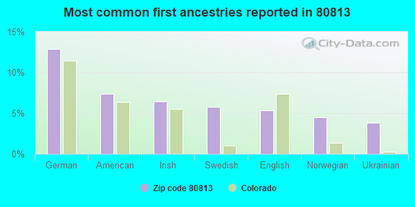 Most common first ancestries reported in 80813