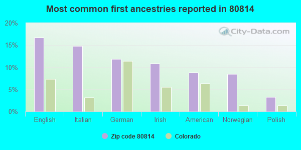 Most common first ancestries reported in 80814