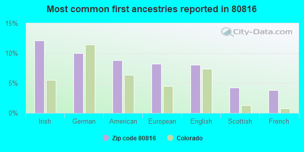 Most common first ancestries reported in 80816