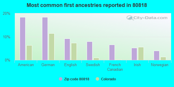 Most common first ancestries reported in 80818