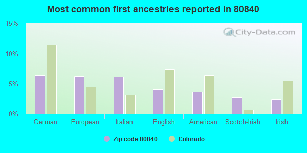Most common first ancestries reported in 80840