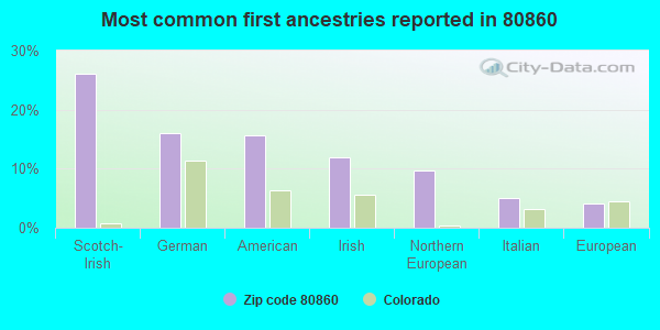 Most common first ancestries reported in 80860