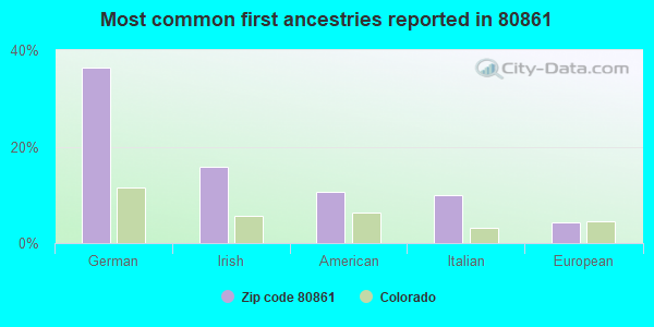 Most common first ancestries reported in 80861